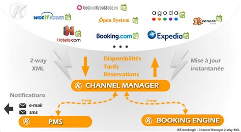 chanel manager|best channel manager for booking.